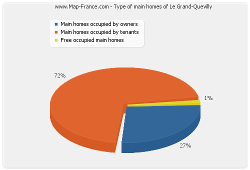 Type of main homes of Le Grand-Quevilly